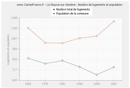 La Séauve-sur-Semène : Nombre de logements et population